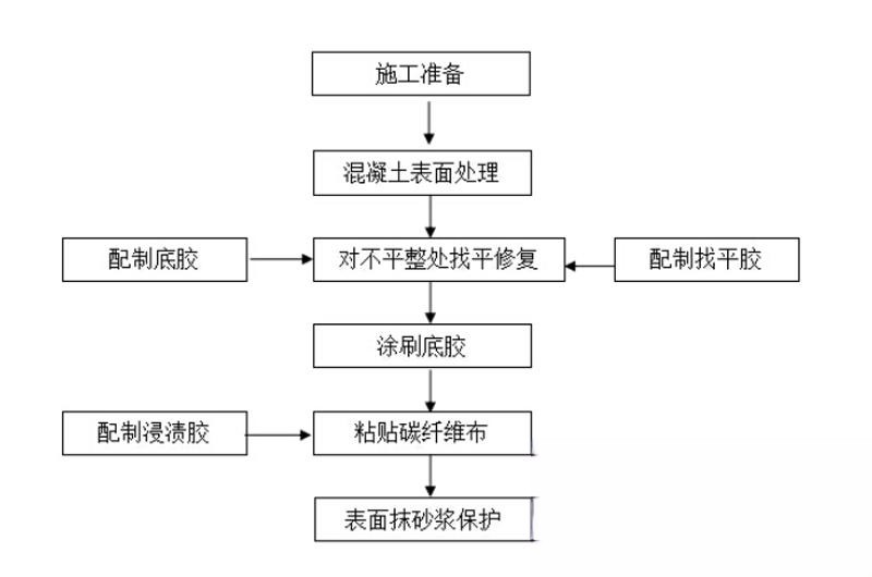 镇远碳纤维加固的优势以及使用方法